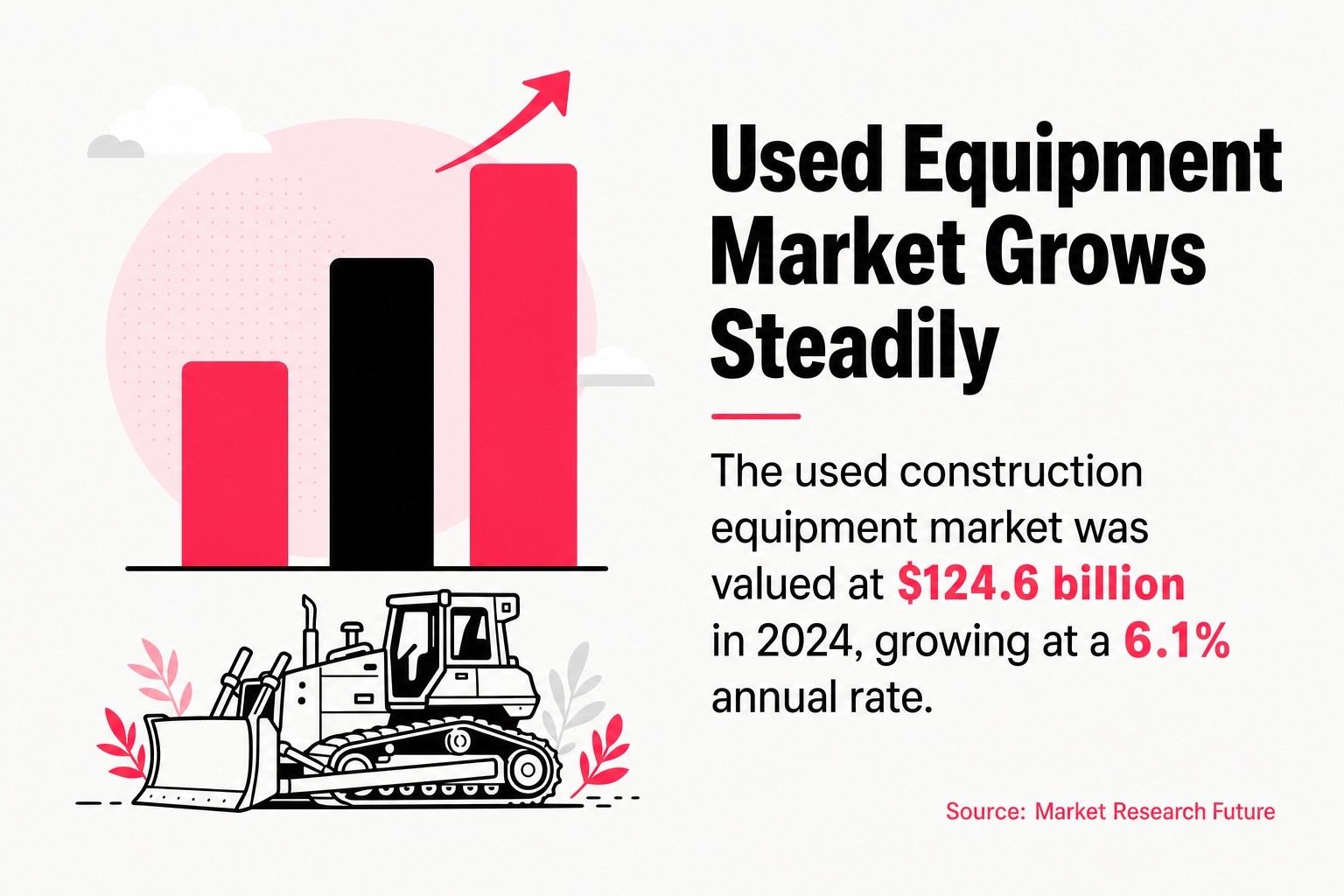 Used Equipment Market Grows Steadily