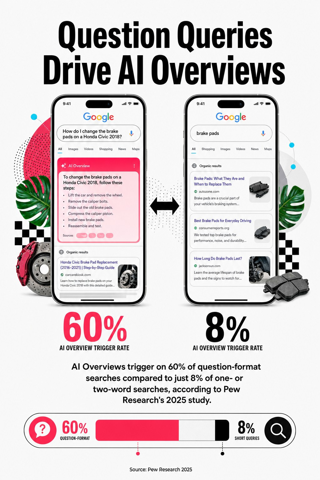 Question Queries Drive AI Overviews