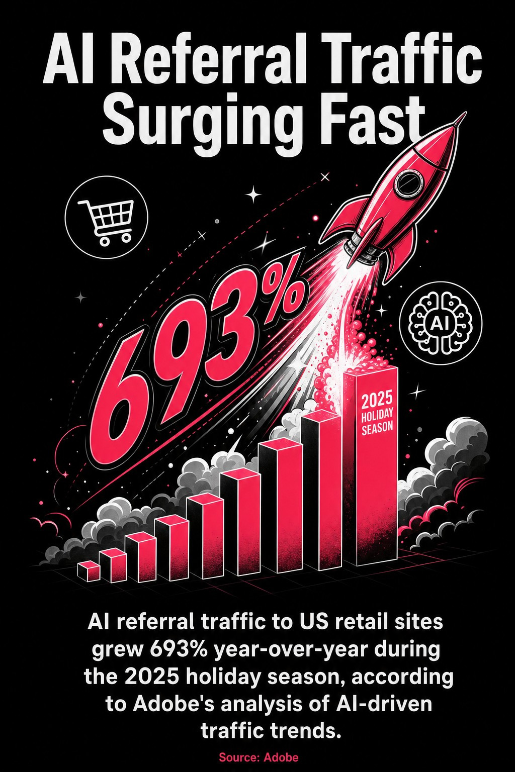 AI Referral Traffic Surging Fast