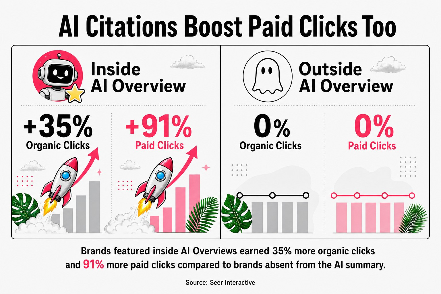 AI Citations Boost Paid Clicks Too