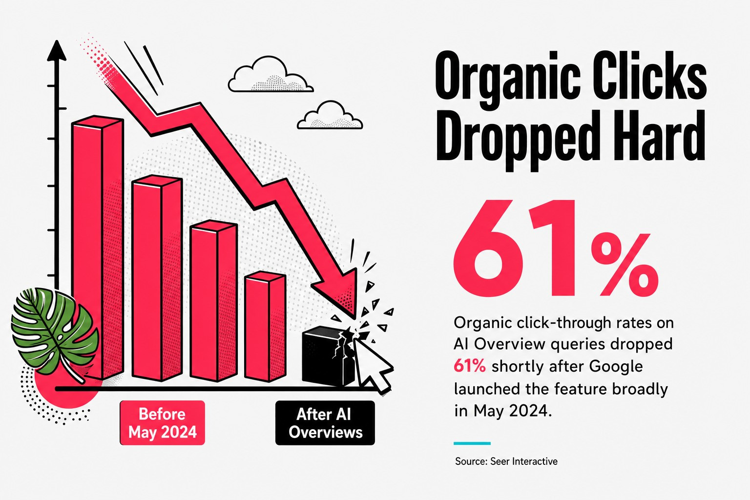 Organic CTR on AI Overview queries fell 61% after the May 2024 rollout.