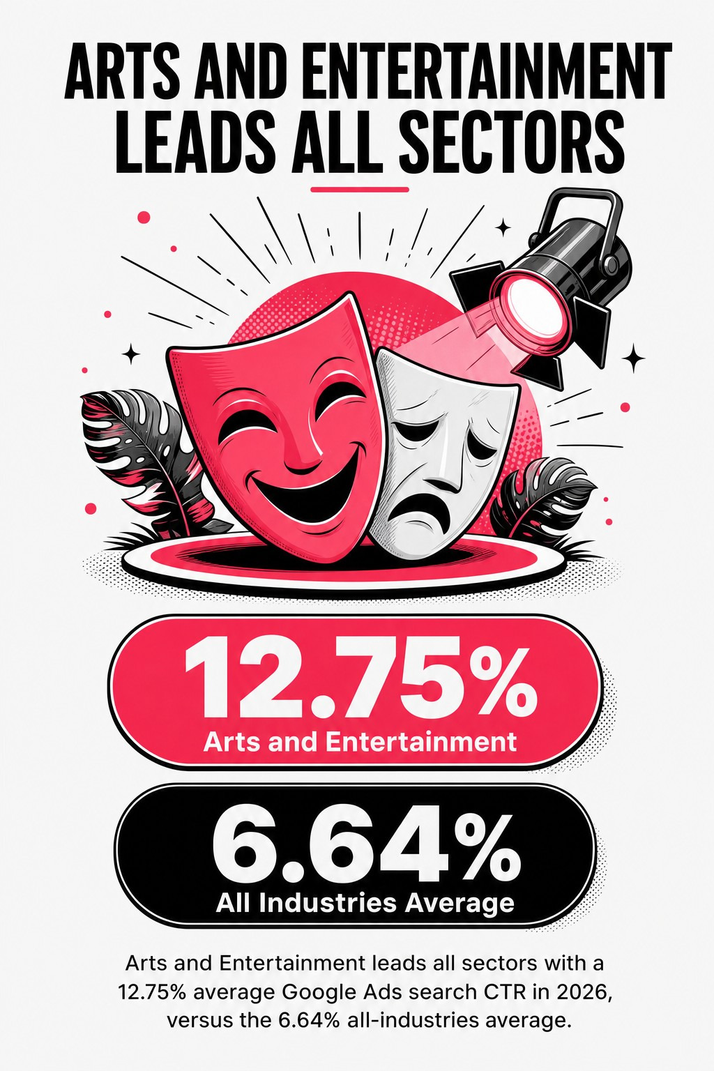 Arts and Entertainment Leads All Sectors