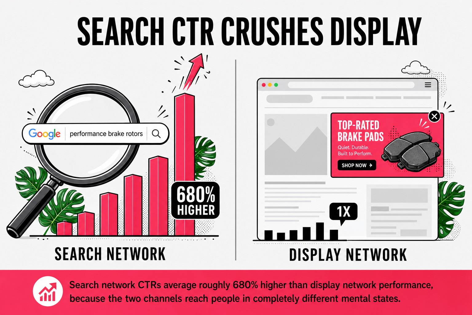 Search CTR Crushes Display