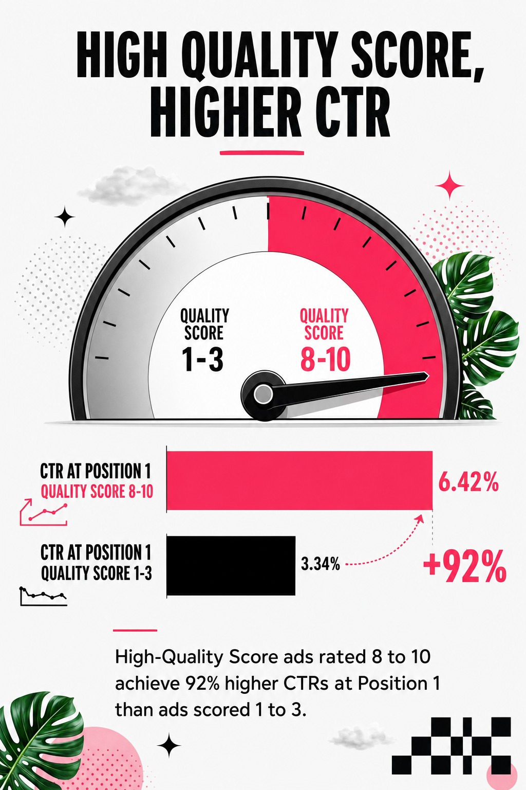 High Quality Score, Higher CTR