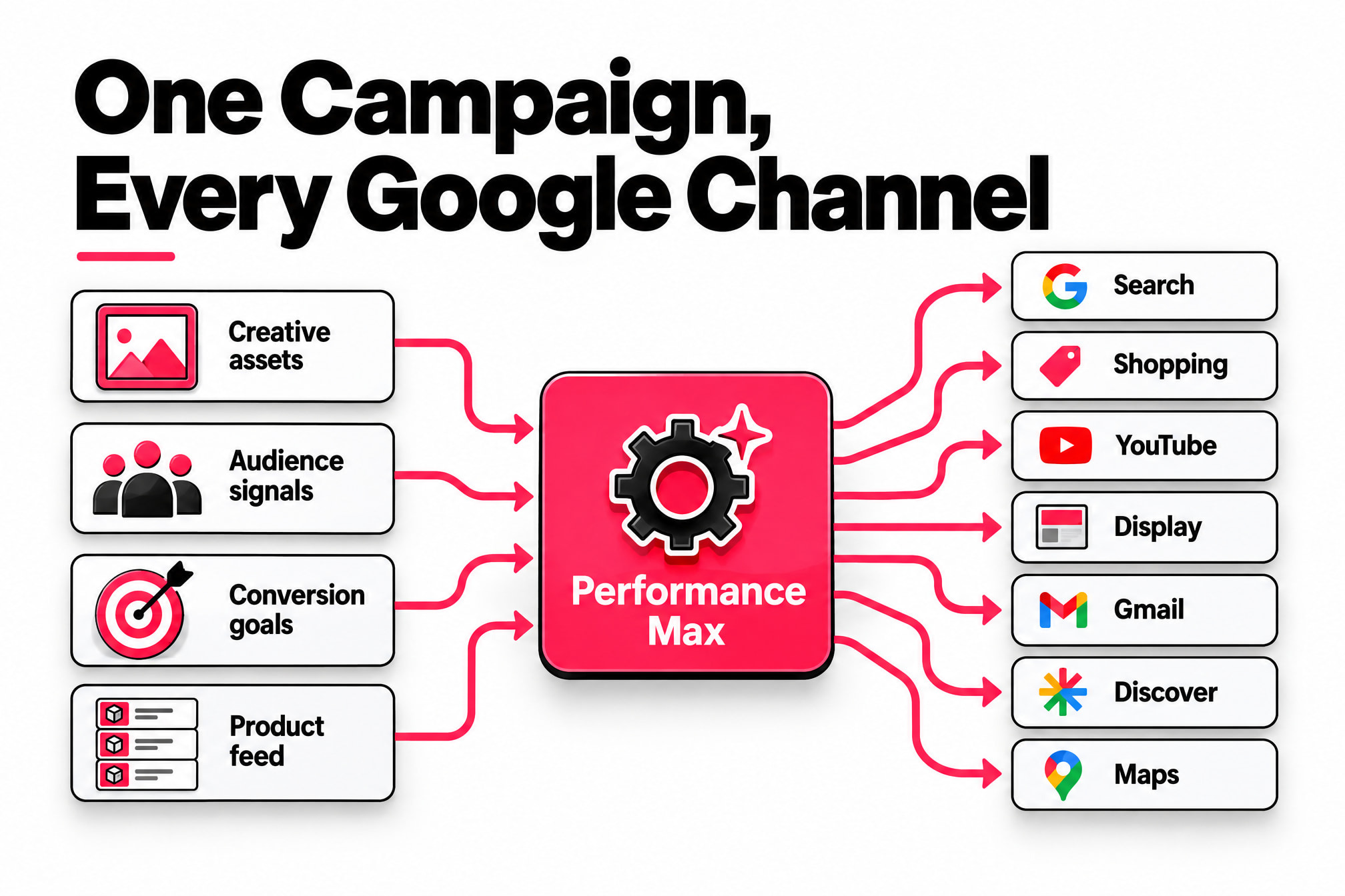 Creative assets, audience signals, goals and product feed flow into one PMax campaign that serves seven Google channels
