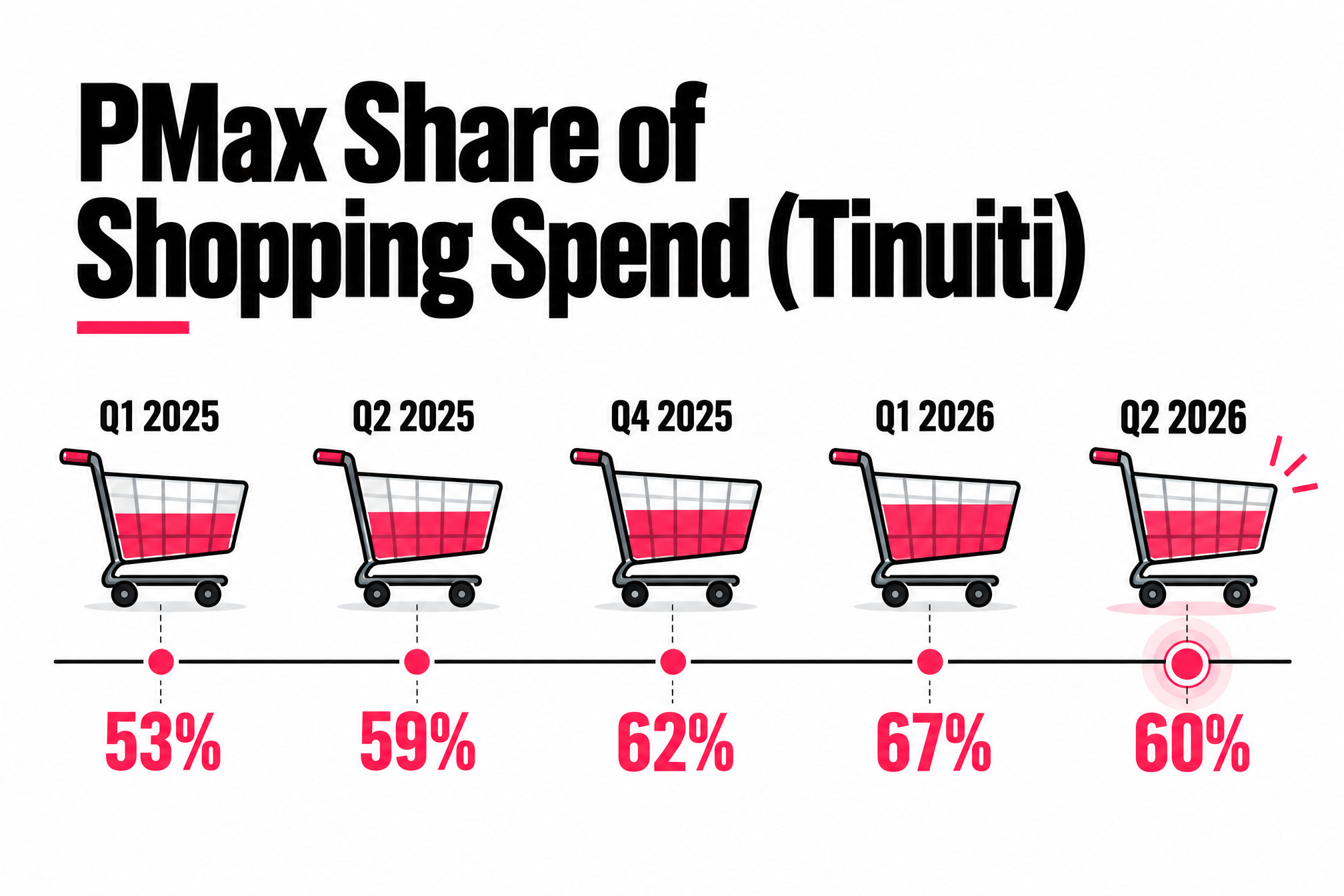 Performance max statistics from Tinuiti: share of Shopping spend moved from 53% in Q1 2025 to 67% then 60% in 2026