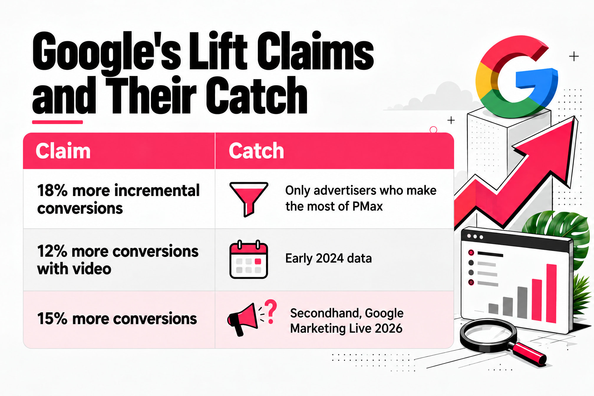 Google's 18%, 12% and 15% conversion lift claims, each paired with its limitation: qualifier, 2024 date, or secondhand source