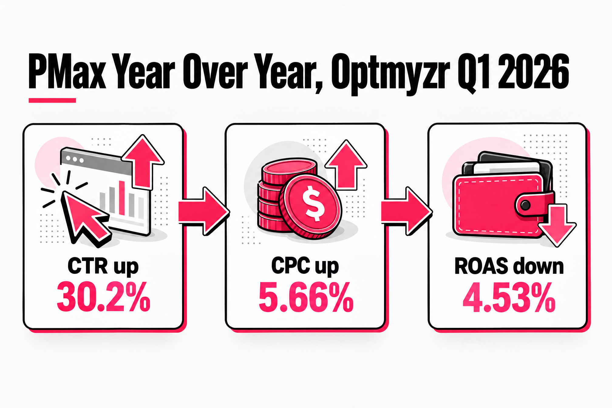 Optmyzr Q1 2026 PMax benchmarks: click-through rate up 30.2%, cost per click up 5.66%, return on ad spend down 4.53%