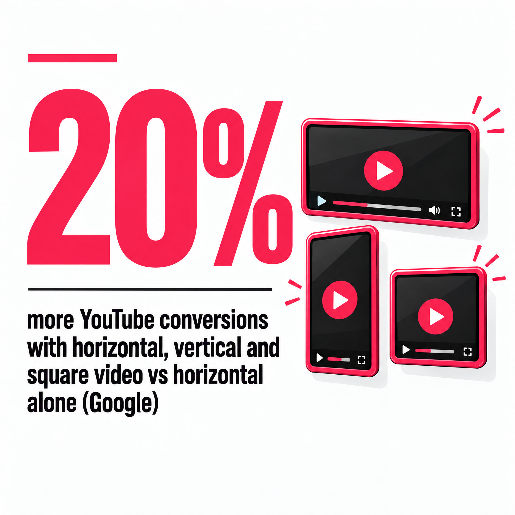 Google reports 20% more YouTube conversions when PMax uses horizontal, vertical and square video instead of horizontal alone