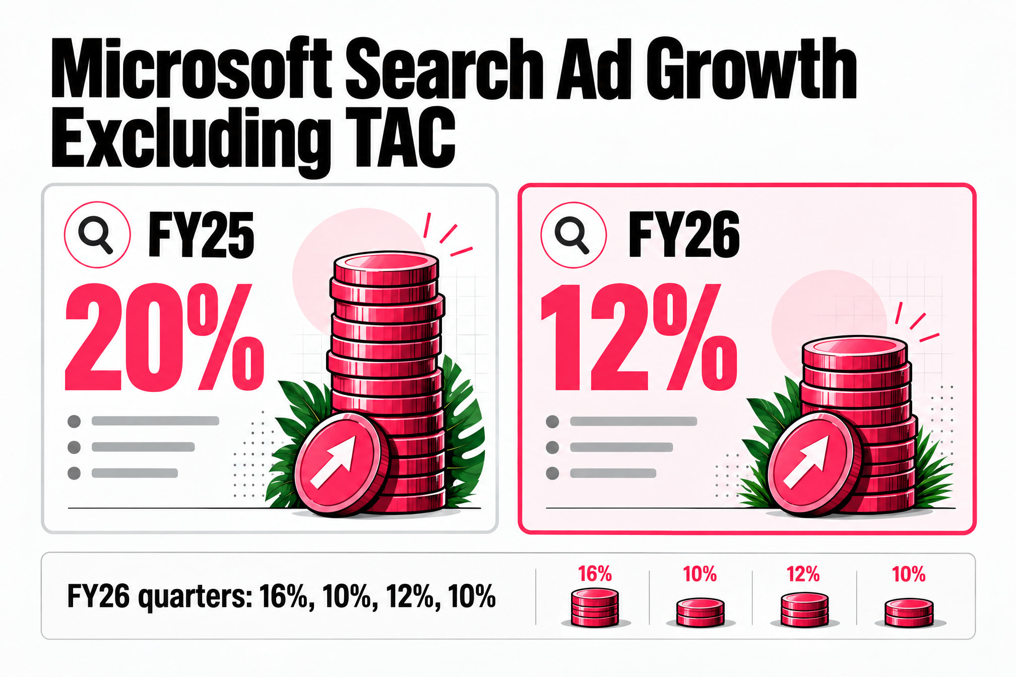 Microsoft search ad revenue growth excluding TAC fell from 20% in FY25 to 12% in FY26