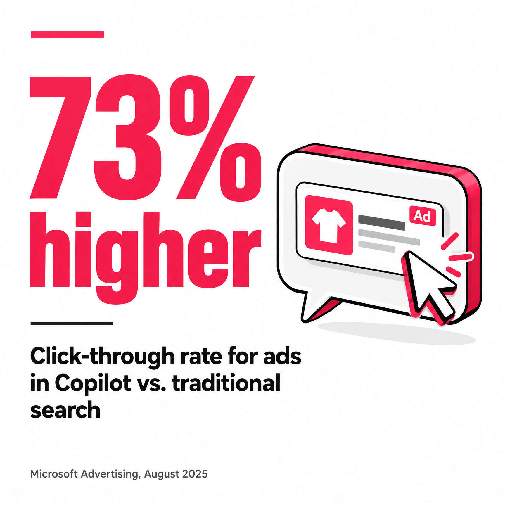 Bing ads statistics: Copilot ads show 73% higher click-through rates than traditional search, per Microsoft, August 2025