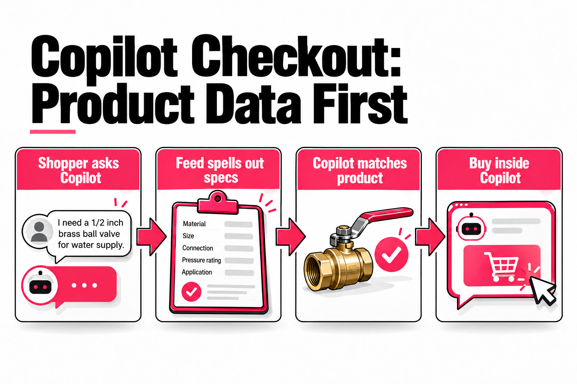 Flow from shopper question to product feed specs, Copilot product match and in-chat checkout