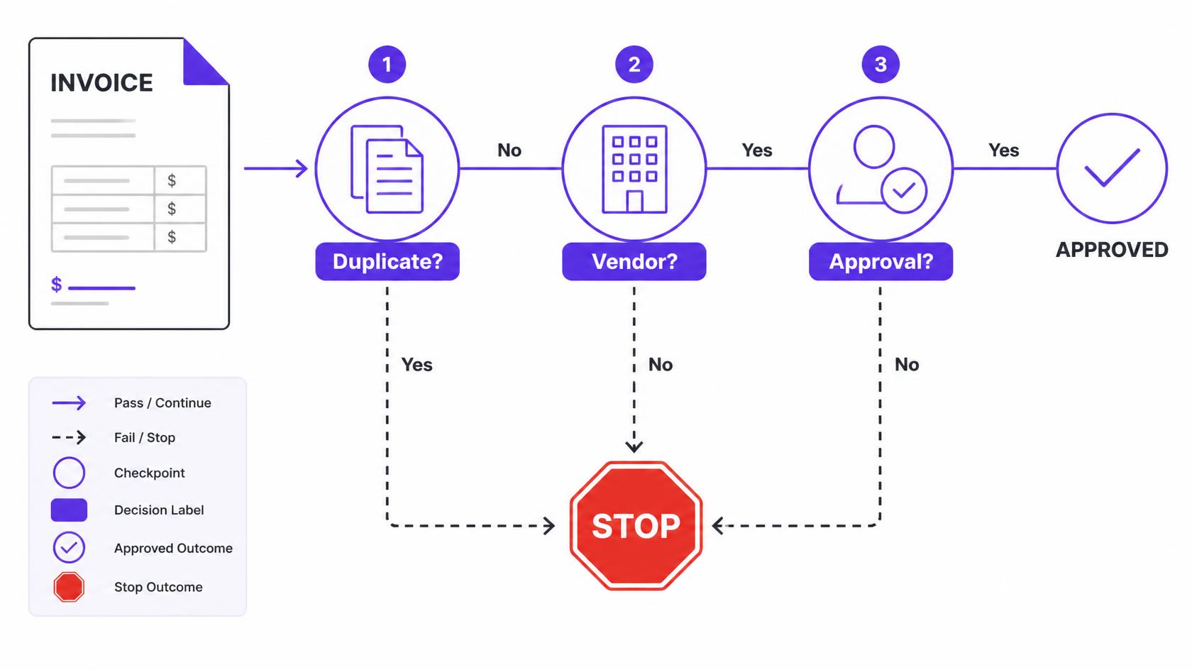 Accounts Payable Workflow checking for duplicates, approved vendors, and approval