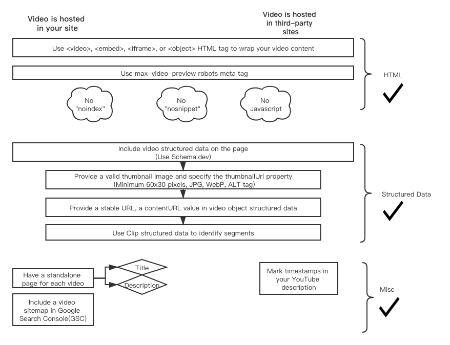 SEO Best Practices For Video - Checklist | DEANLONG.io
