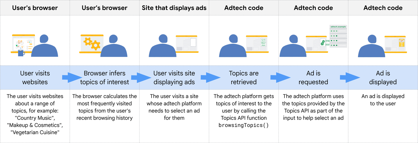 Illustration of the process of cookieless audience targeting using Topics API. Steps include: 1. User visits various websites. 2. Browser infers topics of interest based on browsing history. 3. User visits a site displaying ads. 4. Adtech code retrieves topics of interest. 5. Adtech platform requests an ad based on the topics provided by the Topics API. 6. Ad is displayed to the user. Example topics include Country Music, Makeup & Cosmetics, Vegetarian Cuisine. | DEANLONG.io