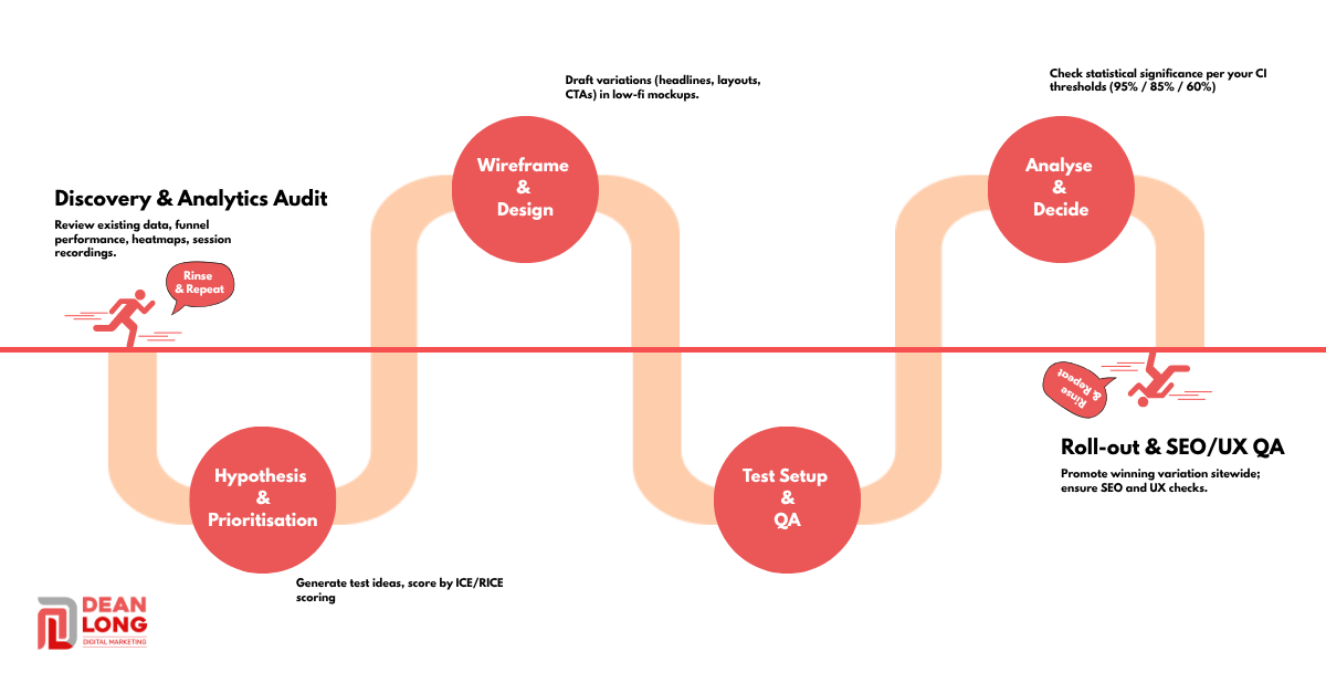 Flowchart showing six connected stages of DEANLONG.io’s CRO process: “Discovery & Analytics Audit,” “Hypothesis & Prioritisation,” “Wireframe & Design,” “Test Setup & QA,” “Analyse & Decide,” and “Roll-out & SEO/UX QA,” arranged along a looping pipeline with brief descriptions under each step.