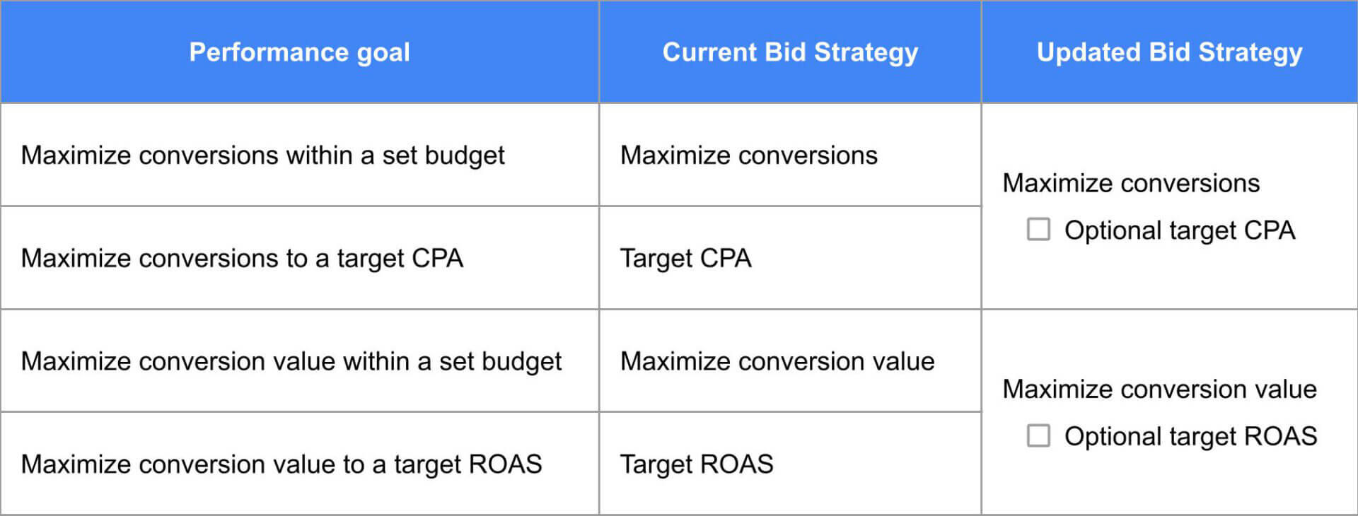 New Target CPA and Target ROAS Bidding Strategies Setting Update, Source: Google | DEANLONG.io