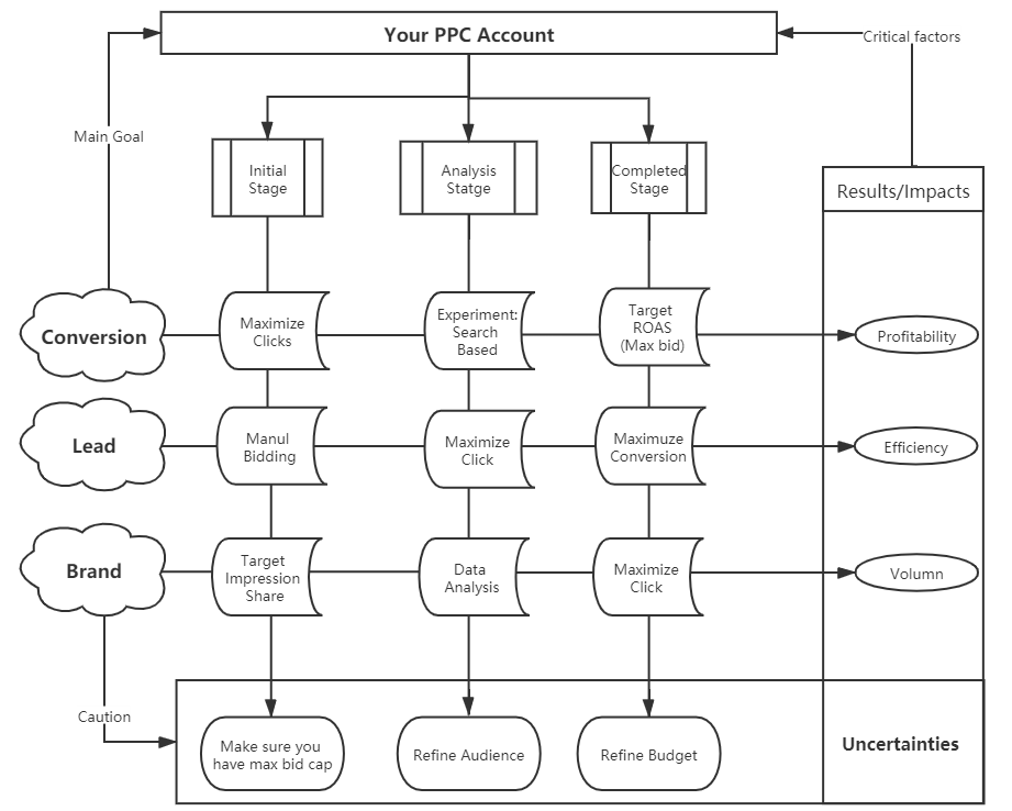 An example of PPC bidding strategies |DEANLONG.io Marketing