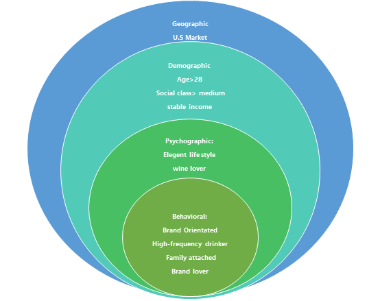 Exhibit 5 Segmentation Profile