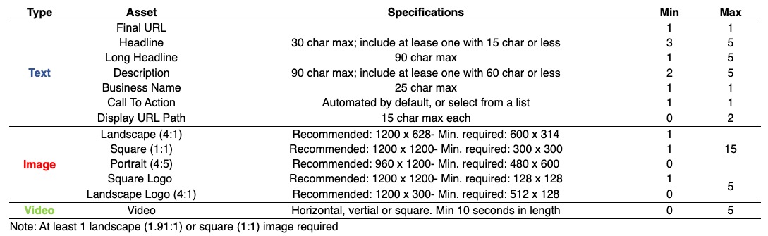 Performance Max Asset Requirements | DEANLONG.io