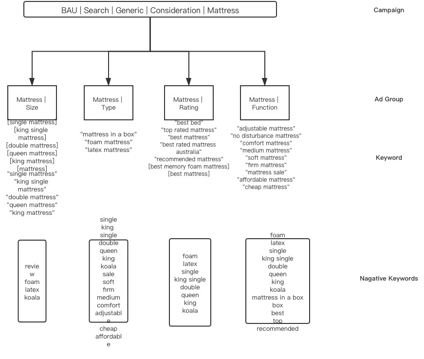 A Mattress Keyword Grouping Example | DEANLONG.io