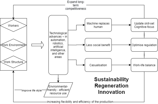 (Exhibit 2 Future of work in sustainability,regeneration and innovation)