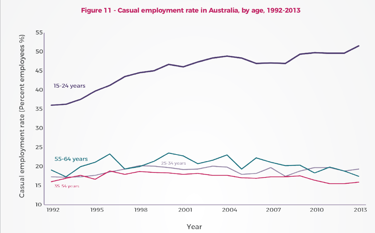 (Exhibit 5 Casual employment rate in Australia, Source: Healy,Nicholson & Gahan 2017)