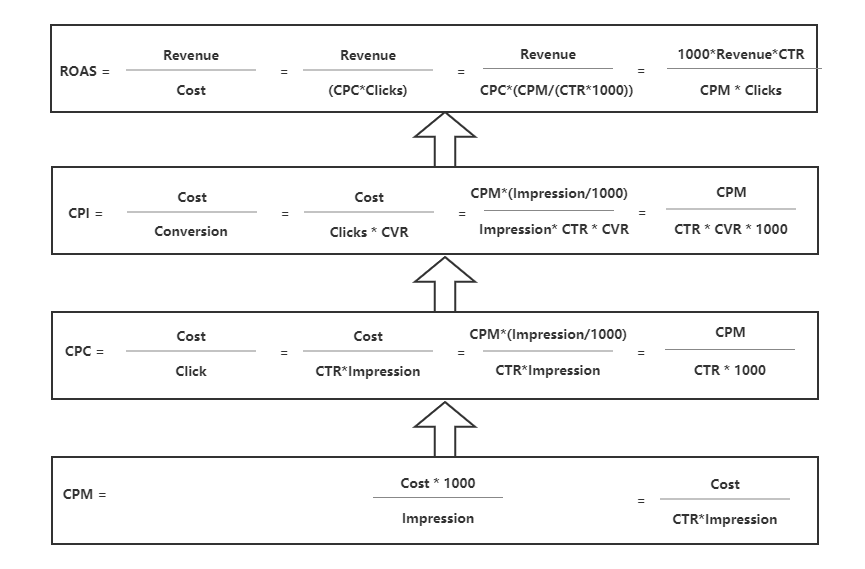 Ad Metrics Break Down To Show What Other Factors Have An Impact To Your Cost Per Acquisition | DEANLONG.io