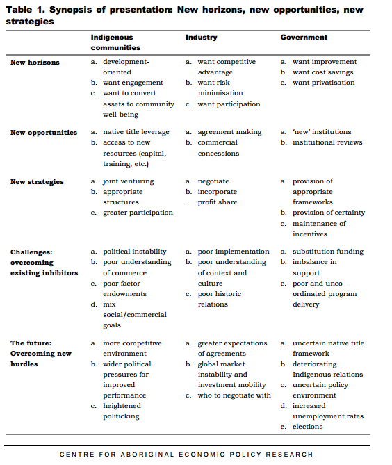 (Figure 3 Opportunities and strategies on Indigenous Community, Source: Altman 2019)