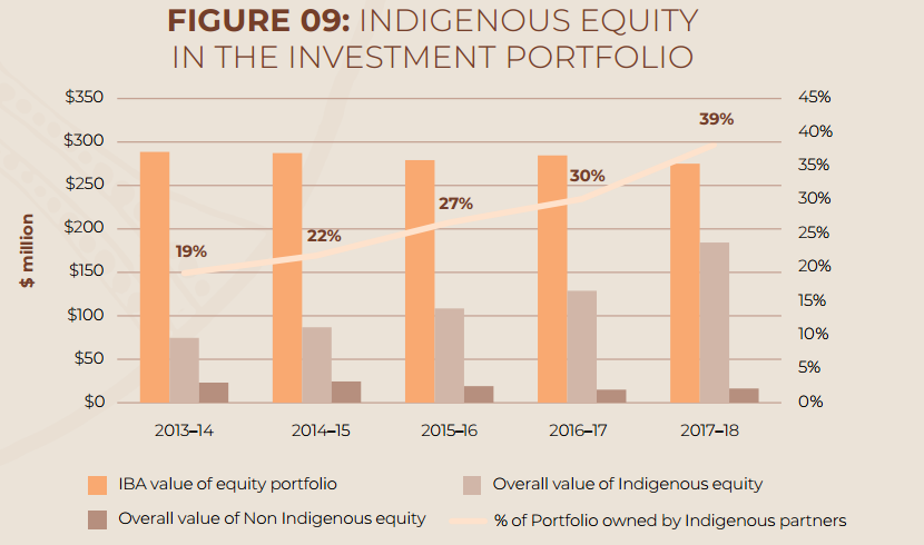 (Figure 9 Invest and Return in Indigenous Financial Support, Source: https://www.iba.gov.au 2019)