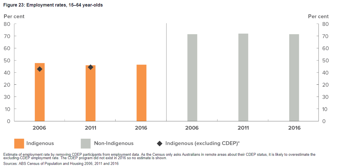 Figure 10 Employment rate in Graduate level and Overall level, Sources: Shaw, Mountain & Haddou 2019; The Indigenous Business Sector Strategy 2019)