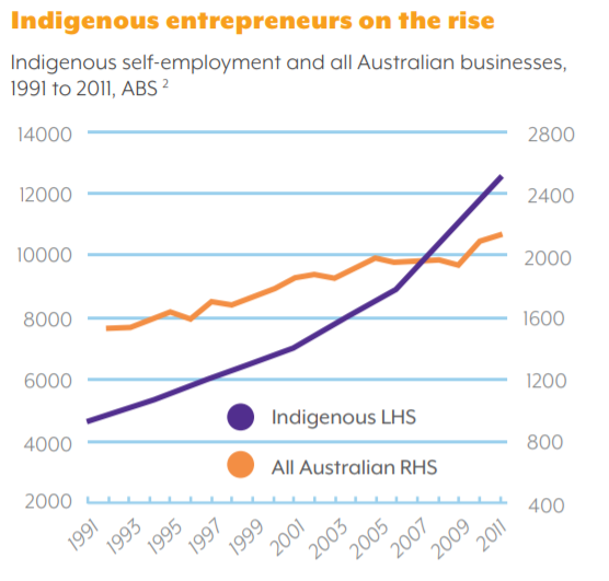 (Figure 11 Indigenous Business Growth, Sources: The Indigenous Business Sector Strategy 2019)