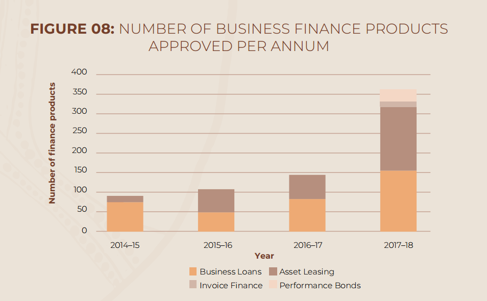 (Figure 9 Invest and Return in Indigenous Financial Support, Source: https://www.iba.gov.au 2019)
