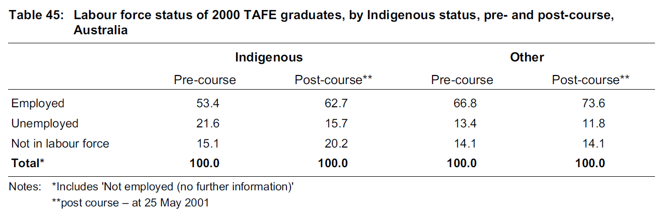 Indigenous graduates employment situation is hitting the rock bottom