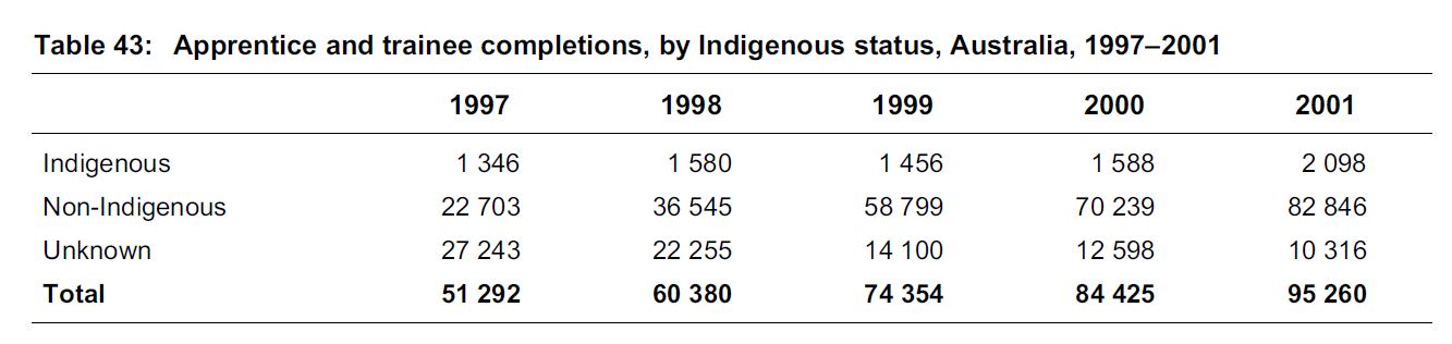 (The number of completions in Non-Indigenous are way more significant than Indigenous)