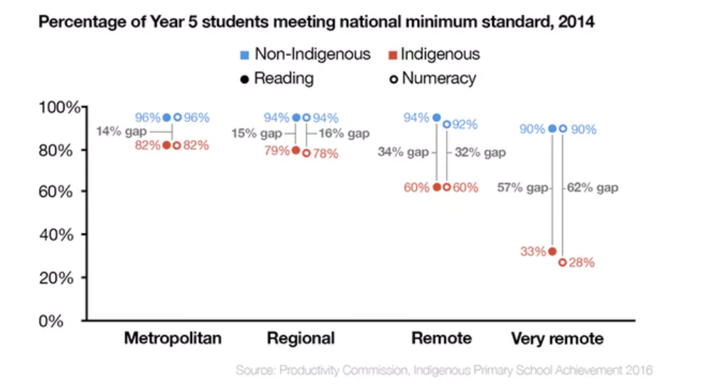 (Figure 4 Performance Gap in Pre-School Study, Source: Shaw, Mountain & Haddou 2019)