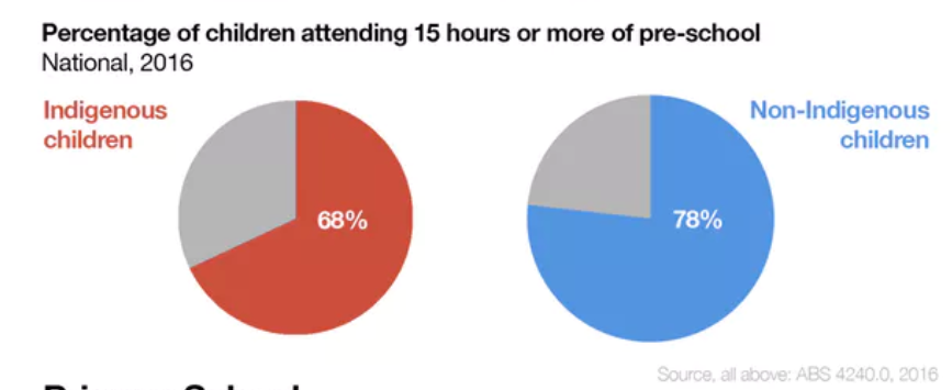 (Percentage of children attending 15 hours or more of pre-school)