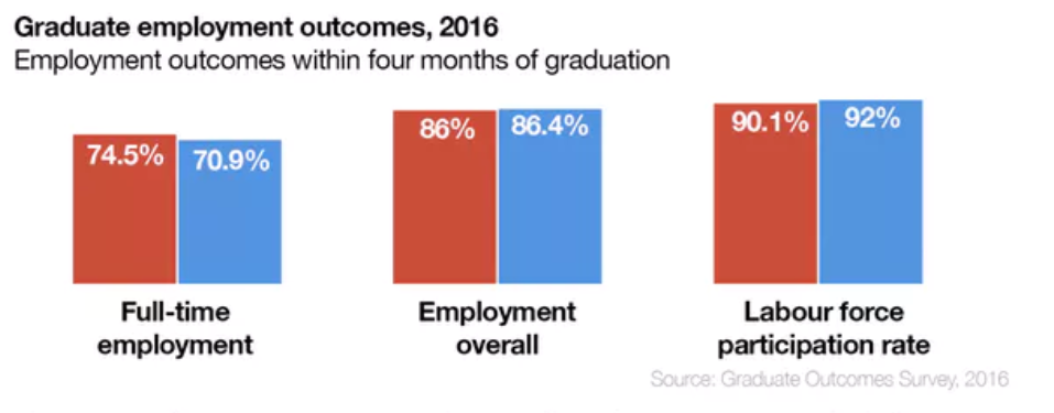 Figure 10 Employment rate in Graduate level and Overall level, Sources: Shaw, Mountain & Haddou 2019; The Indigenous Business Sector Strategy 2019