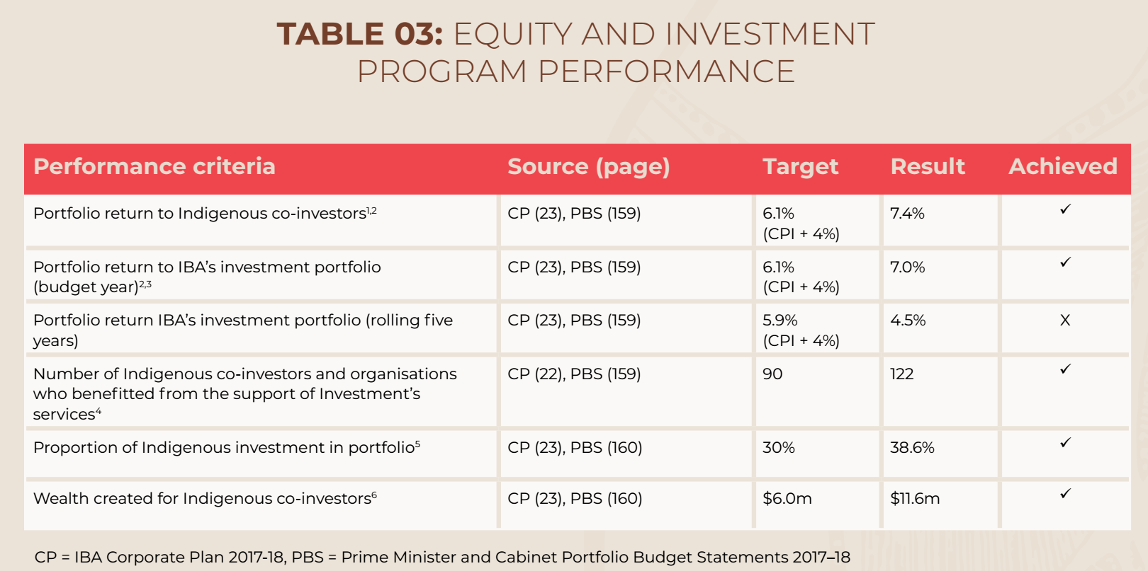 (Figure 9 Invest and Return in Indigenous Financial Support, Source: https://www.iba.gov.au 2019)