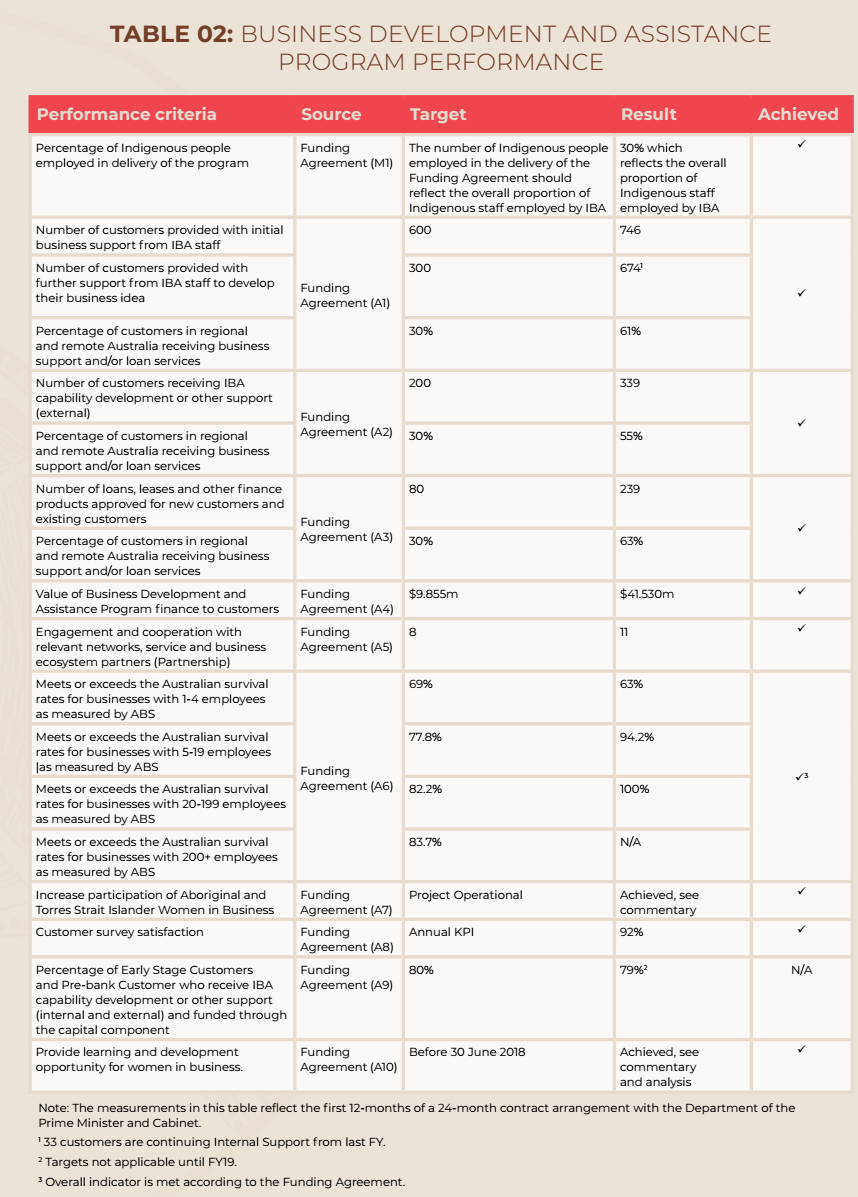(Figure 8 Inspiring Outcomes for Developing Sustainable and Successful Enterprises, Source: https://www.iba.gov.au 2019)