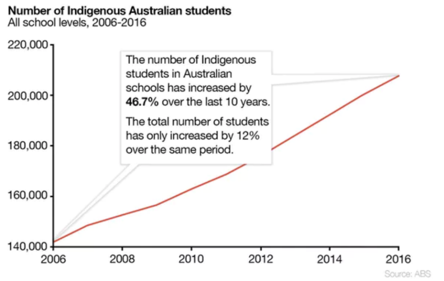 (Number of Indigenous Australian Students)