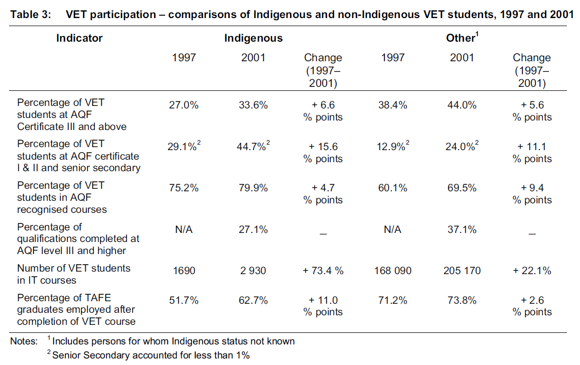 (Figure 3.1 Gap in Vocational Training Participation Have an impact in Ultimate Completion; Source: Saunders et al. 2019)