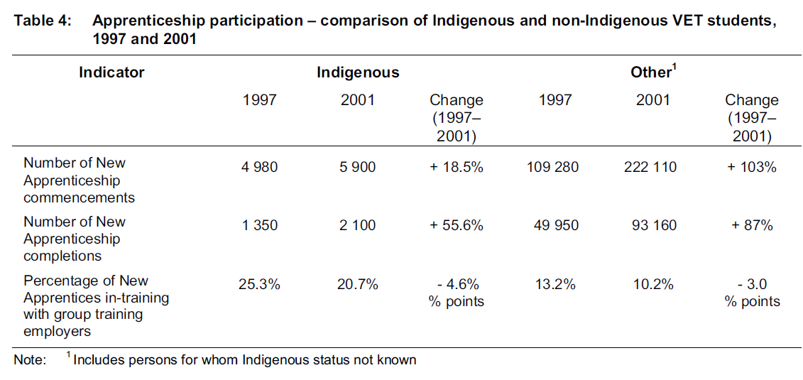(Figure 3.1 Gap in Vocational Training Participation Have an impact in Ultimate Completion; Source: Saunders et al. 2019)