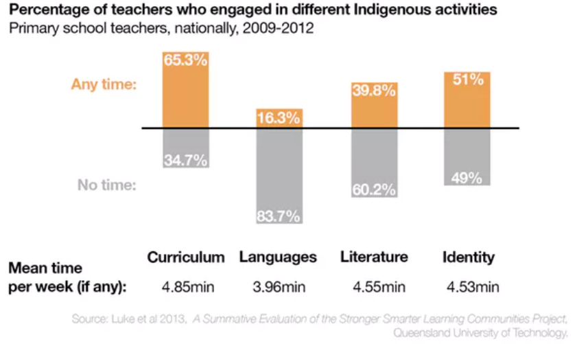 (Figure 2.1 Teachers need to devote more time and be creative in Indigenous Literacy teaching; Shaw, Mountain & Haddou 2019)