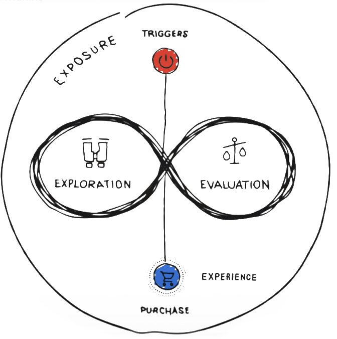 Customer Exploration & Evaluation Process in Purchase Decision
