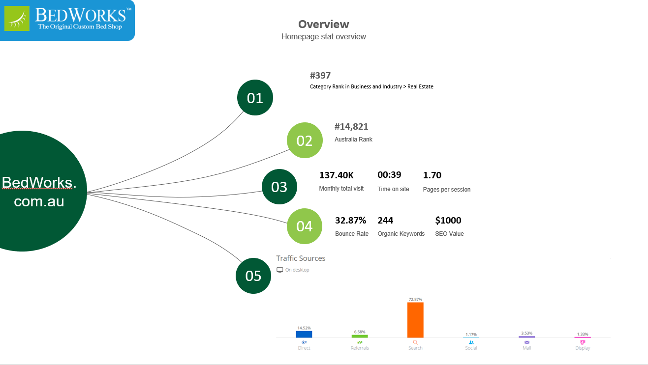 Bedworks.com.au Online Performance in 2017, Source: Self Compilation 2019 | DEANLONG.io