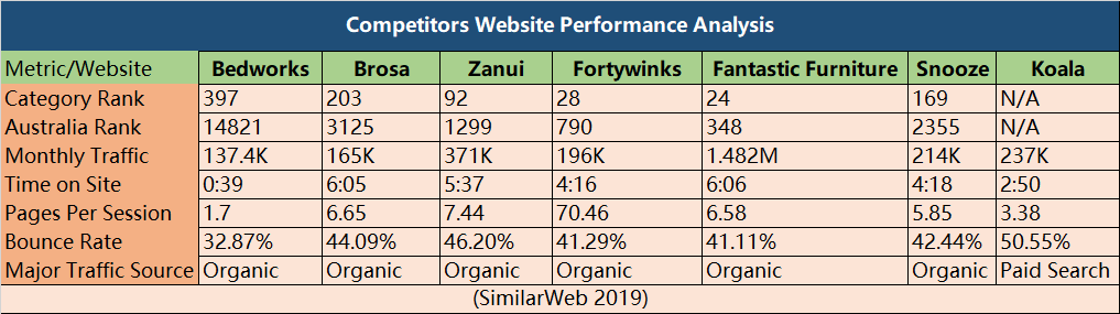 Competitors Online Performance, Source: Self Compilation 2019 | DEANLONG.io