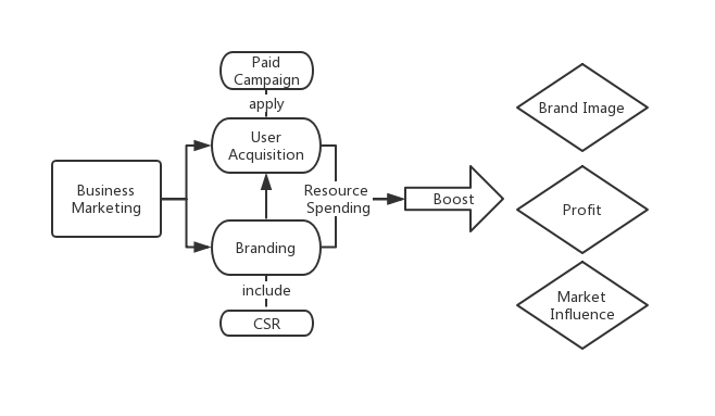 Business Marketing Breakdown, Source: Self Compilation, 2019 | DEANLONG.io