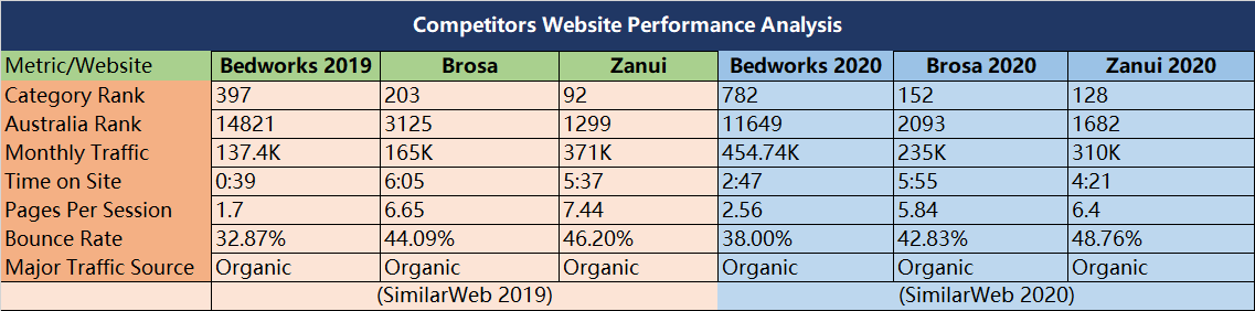 Competitors Website Performance Analysis | DEANLONG.io