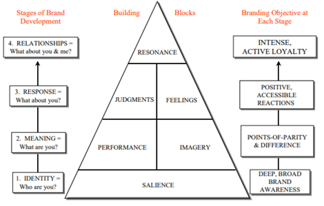 Customer-based Brand Pyramid, Source:Self Compilation, 2019 | DEANLONG.io